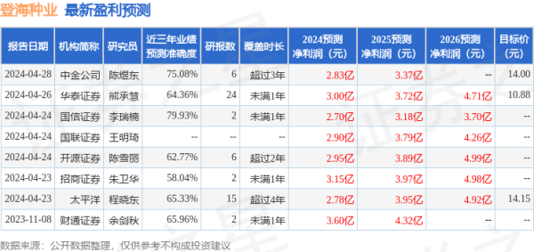 期货配资配资 中航证券: 给予登海种业买入评级